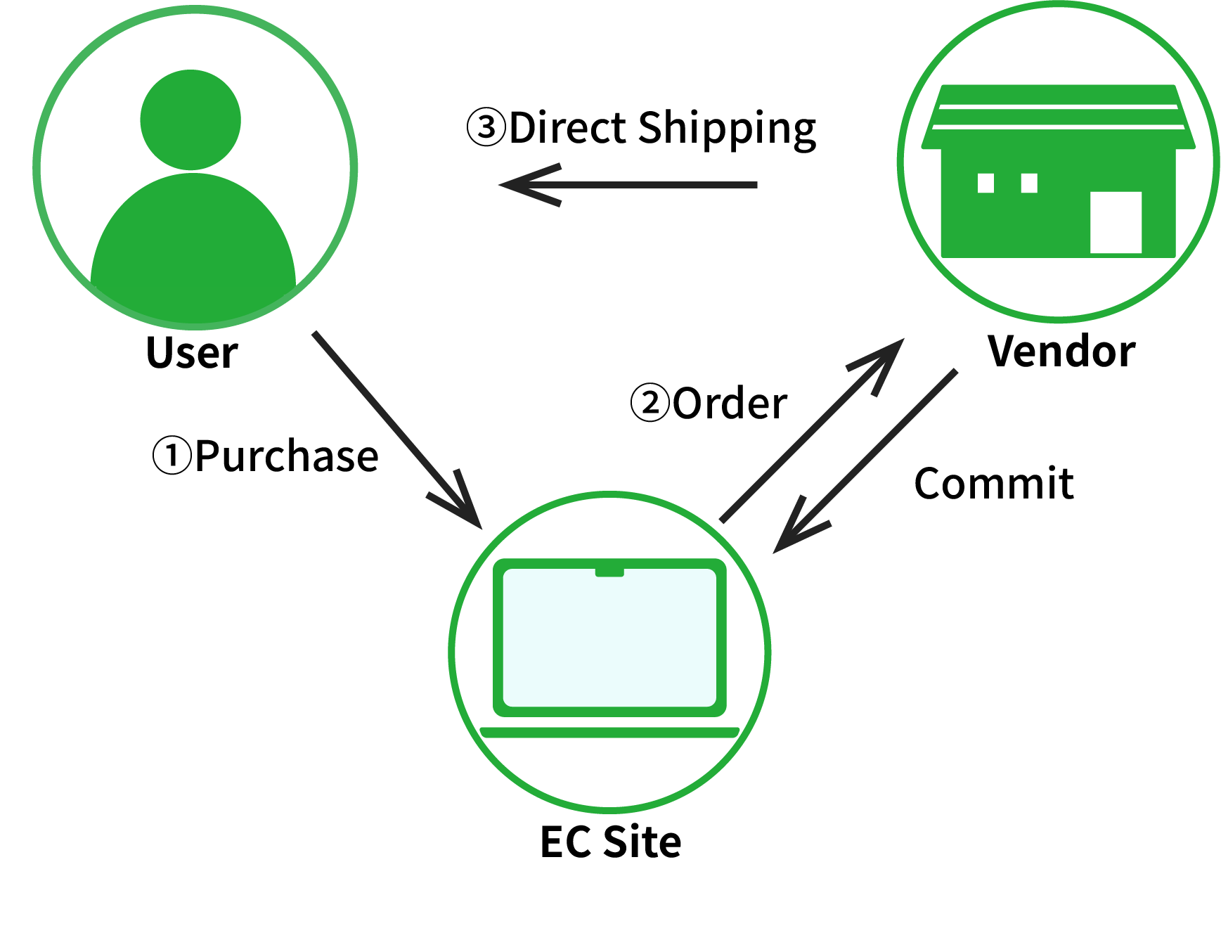 Dropshipping service diagram